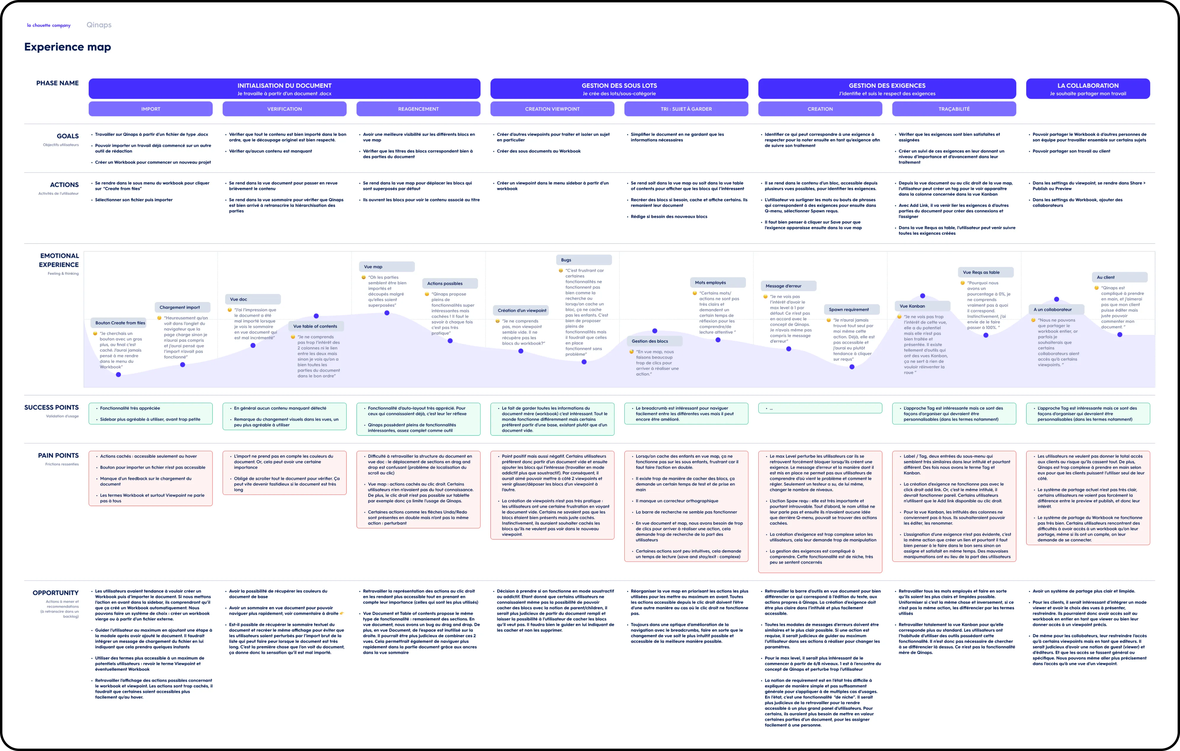 Experience map